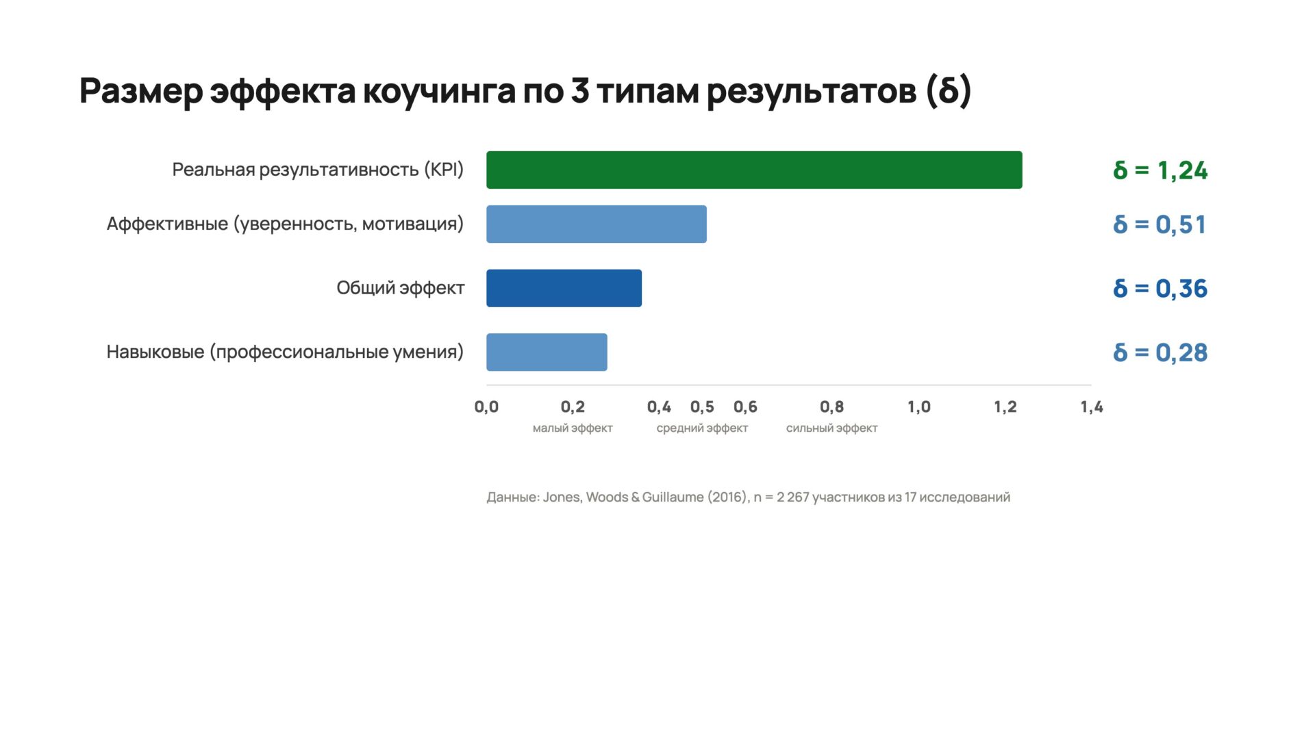 Размер эффекта коучинга (δ) по трём типам результатов и общему показателю