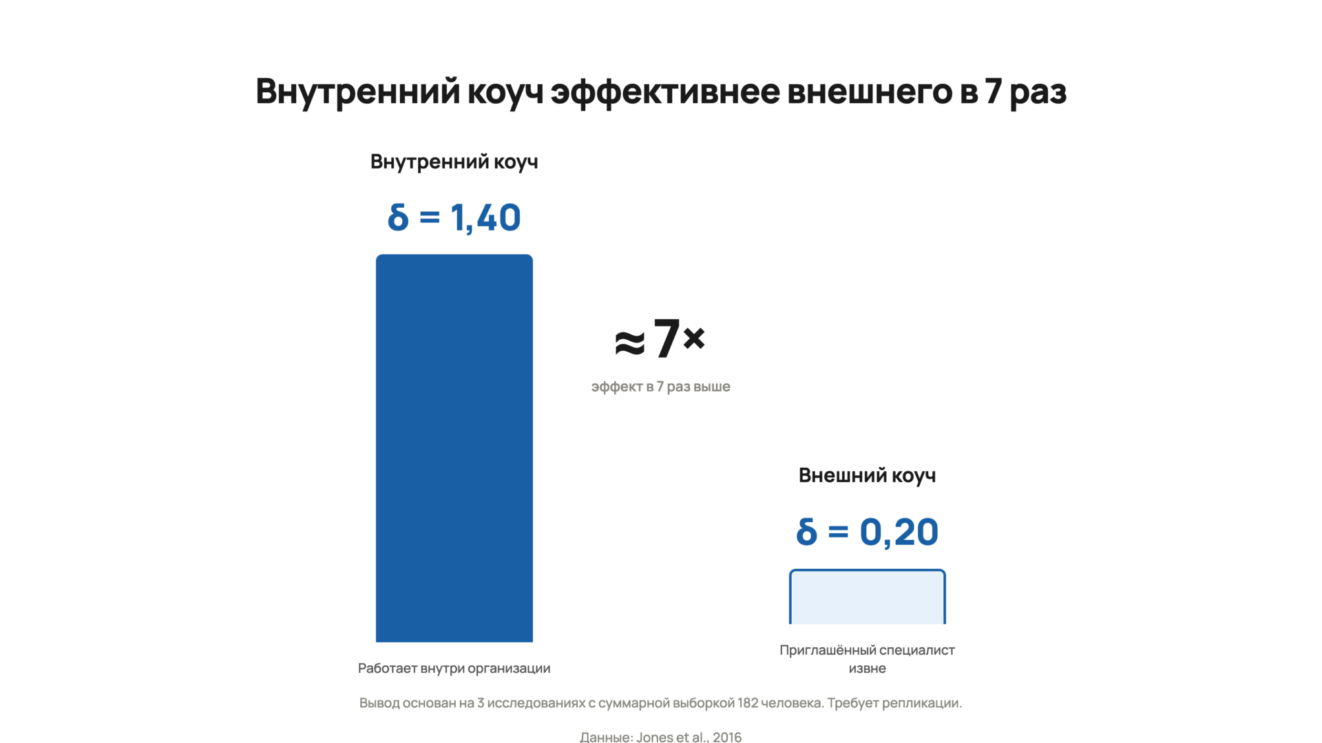 Средний эффект коучинга при работе внутреннего и внешнего специалиста. Данные: Jones et al., 2016