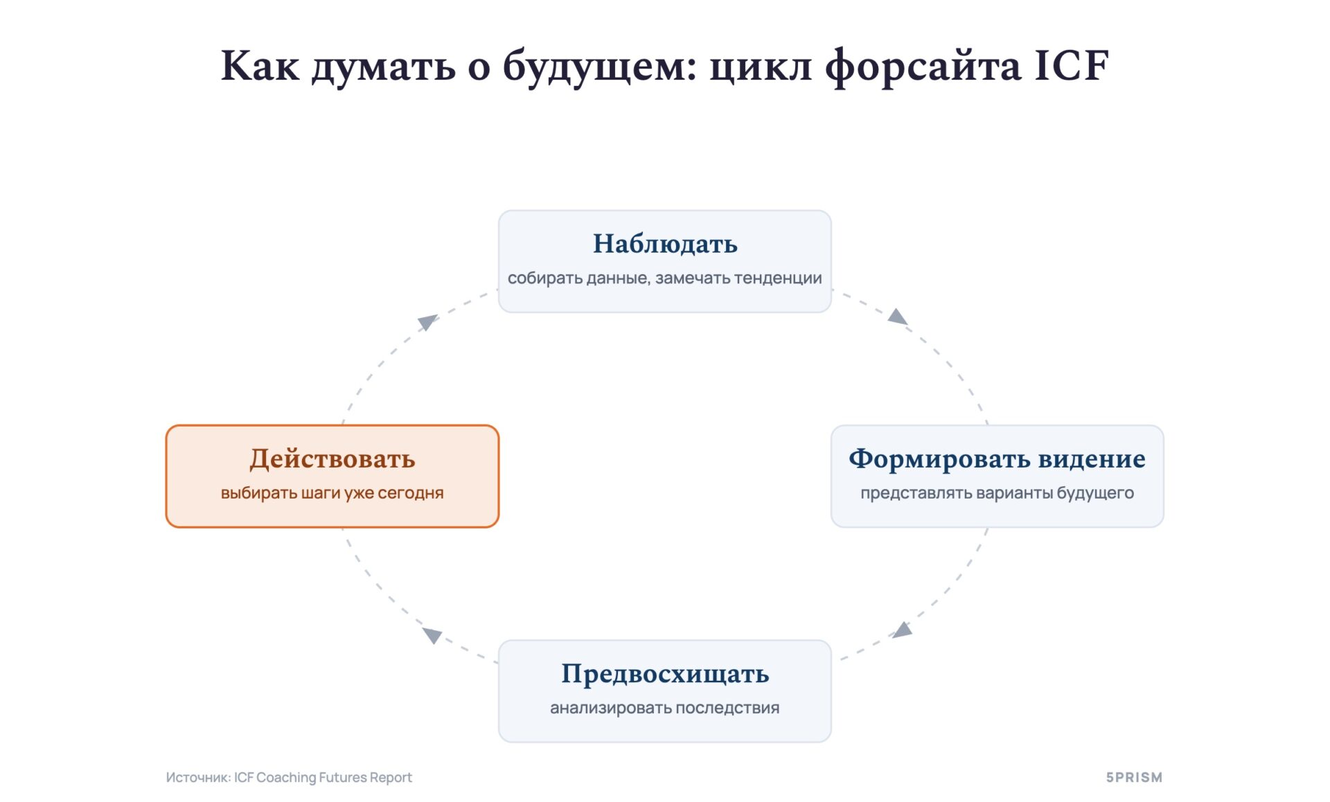 Как думать о будущем: цикл форсайта ICF