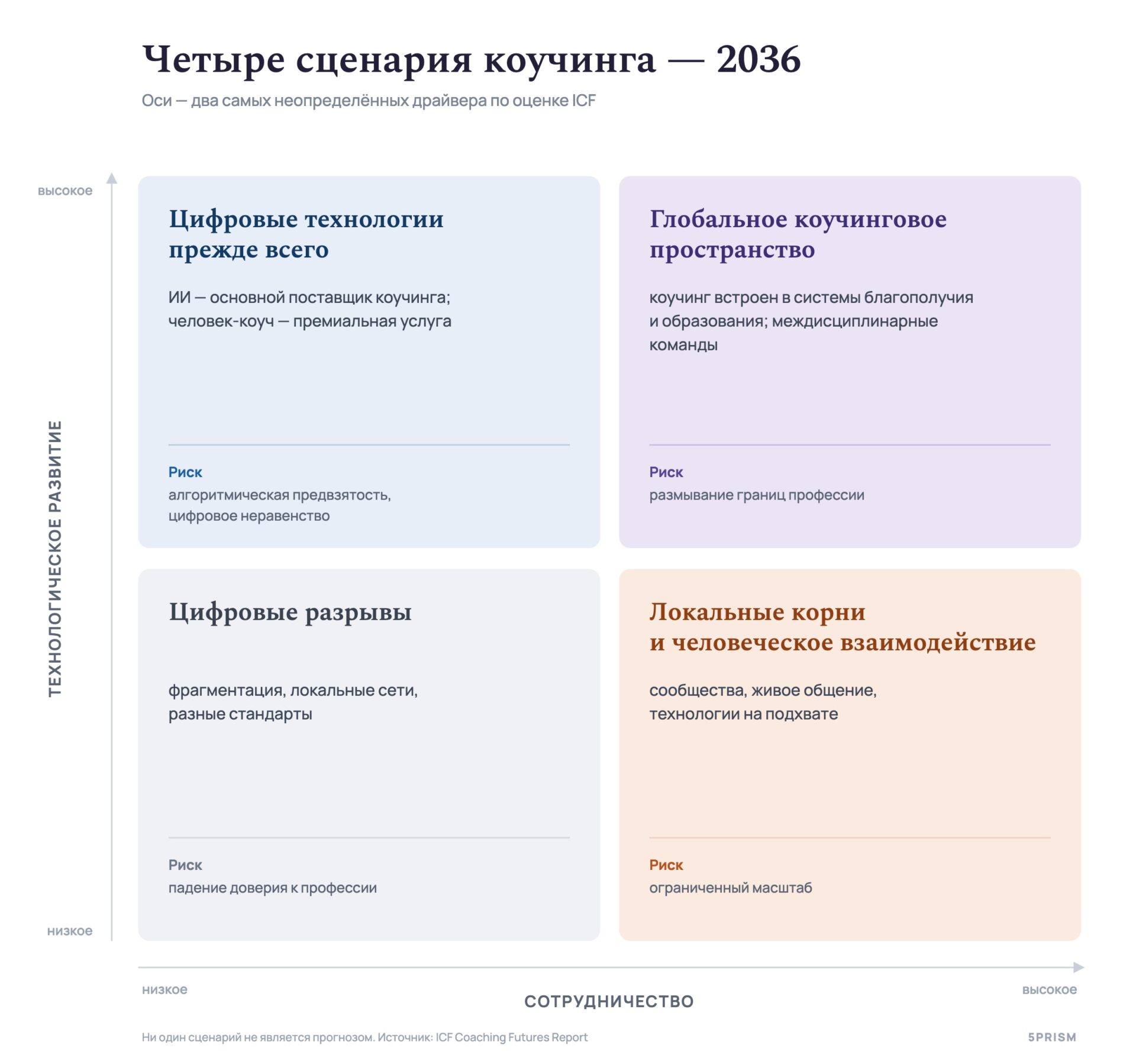 Четыре сценария коучинга — 2036