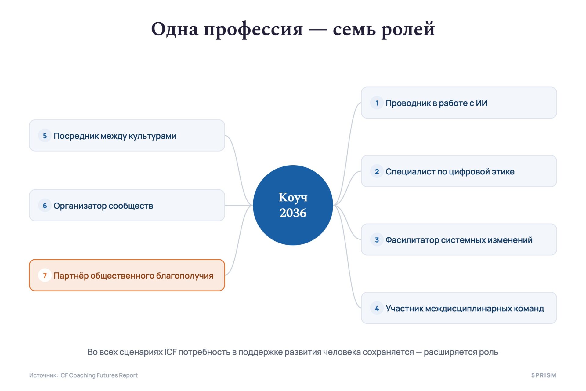Одна профессия — семь ролей